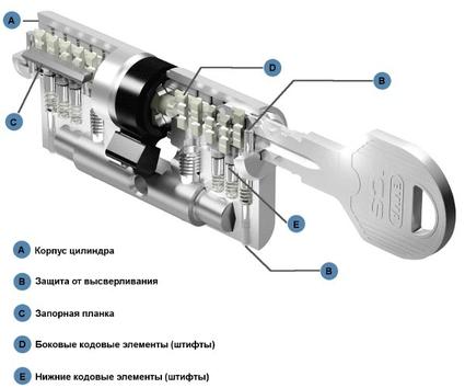 Составляющие механизма EVVA ICS