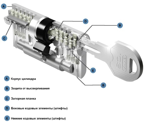 Схема работы EVVA ICS